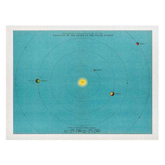 Quadro mappamondo Illustrazione vintage del sistema solare